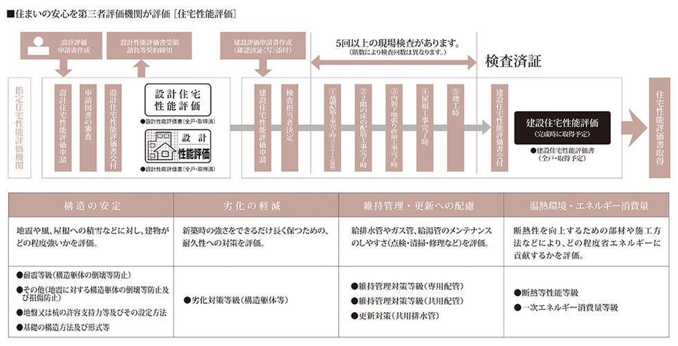 国土交通大臣から指定された、登録住宅性能評価機関による住宅性能評価書を取得予定