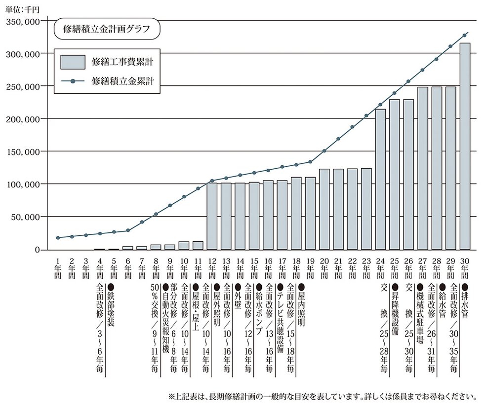 暮らしがいつまでも快適であり続けるために「長期修繕計画」