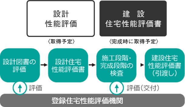 住宅性能評価