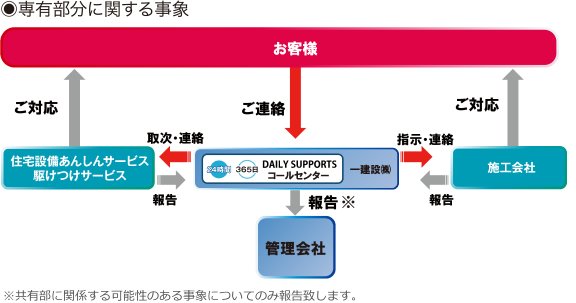 DAILY SUPPORTSコールセンター