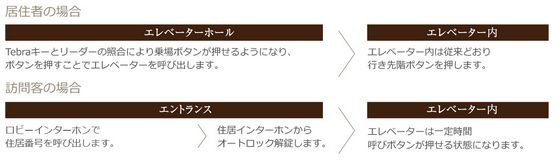 エレベーターの呼び出しはTebraキーをカバンやポケットに入れたまま