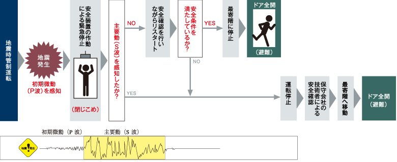 エレベーター地震時管制システム