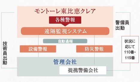 24時間365日、安心のセキュリティシステム