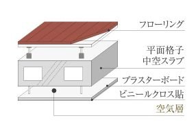 【1】高い遮音性能