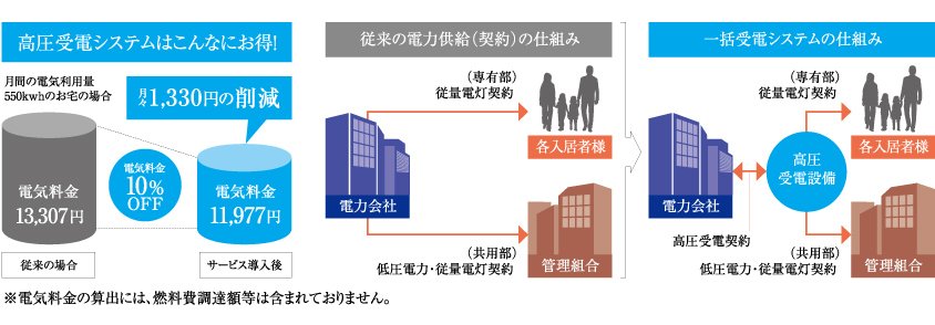 高圧一括受電システム
マンション一括受電システムで電気料金が一律10%節約できます。