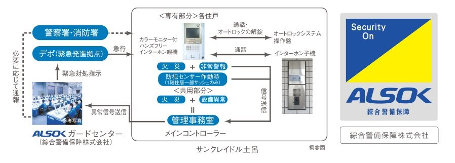 24時間遠隔保安システム(ALSOK)