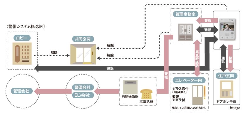 24時間安心の防犯・防災システム