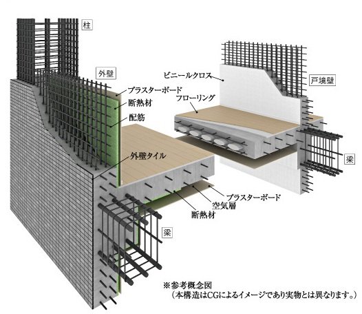 耐震性・快適性を追求した床、壁の構造。