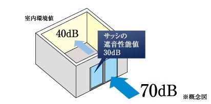 防音サッシ