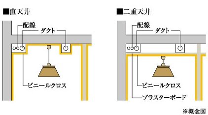 二重天井
