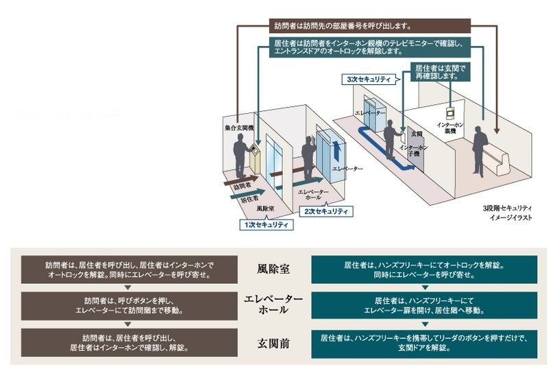 不審者の侵入を抑止する3段階セキュリティ(2階住戸は除く)