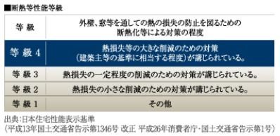 最高レベルの断熱仕様