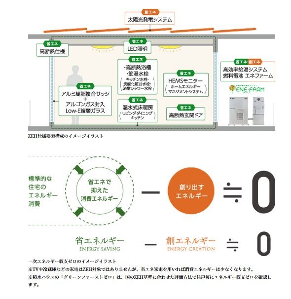 「省エネ」「創エネ」でエネルギー収支「ゼロ」を目指します。