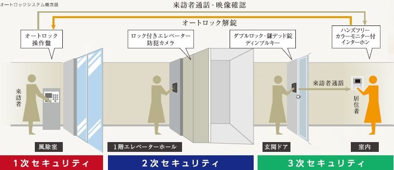 不審者やセールスを寄せ付けないオートロックシステム