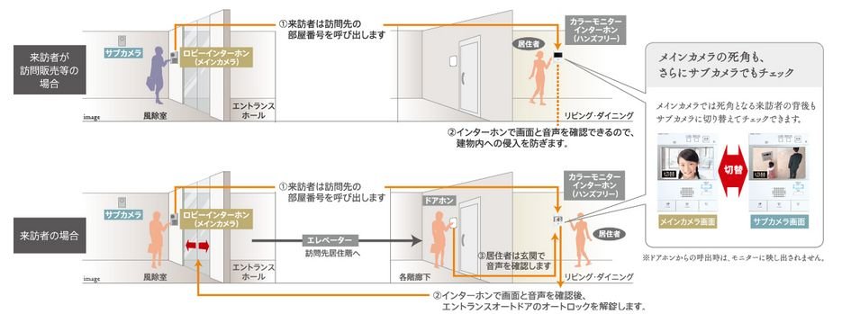 侵入を抑止するオートロックシステム
