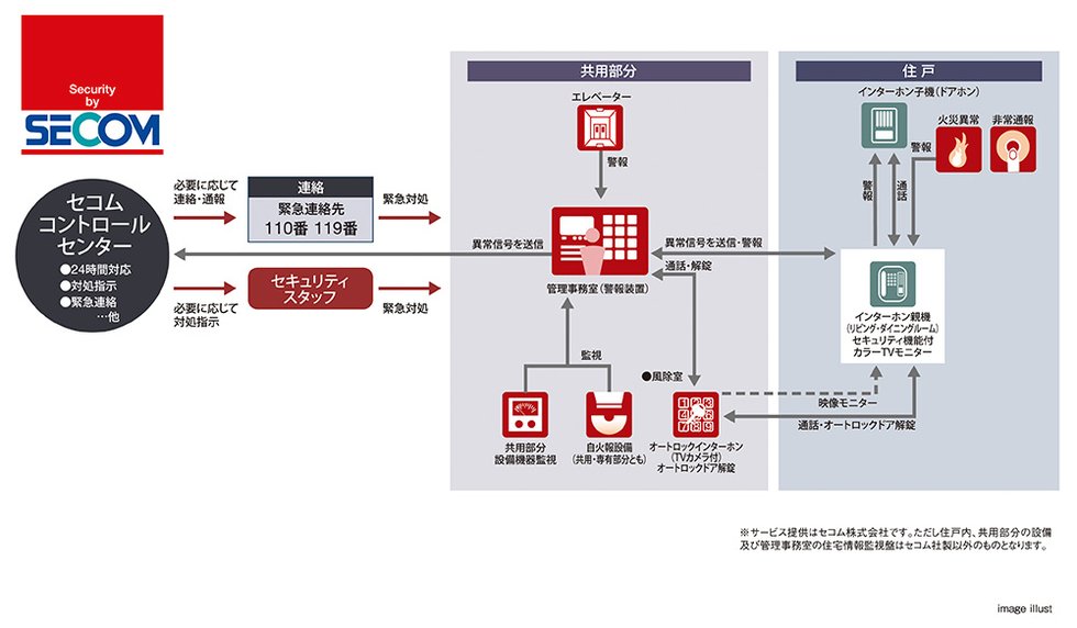 セコムセキュリティシステム(24時間遠隔監視システム)