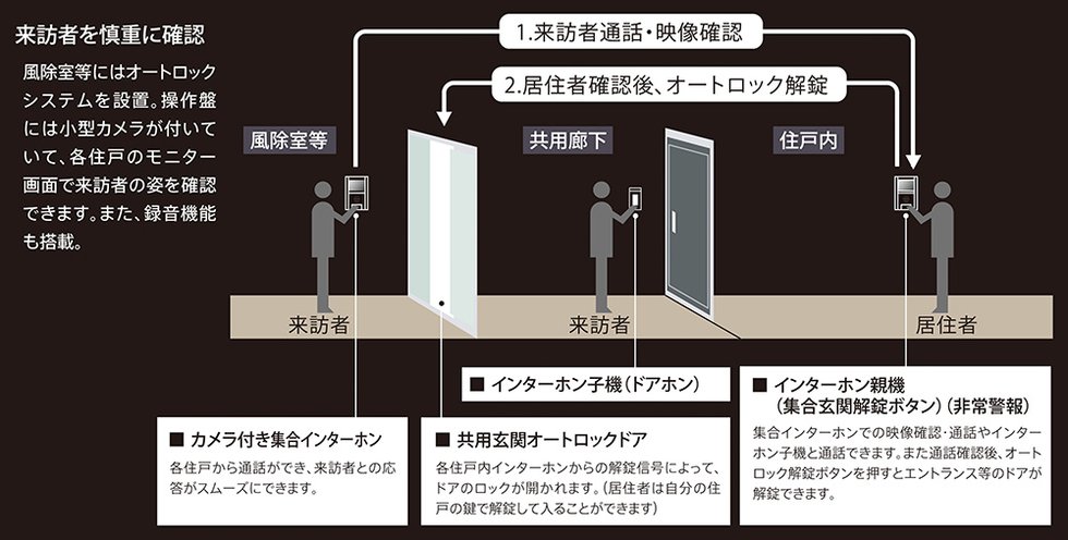 オートロックシステム