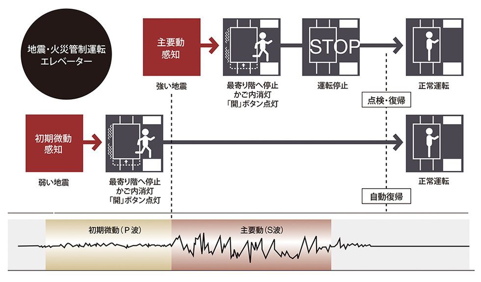 自動着床式エレベーター