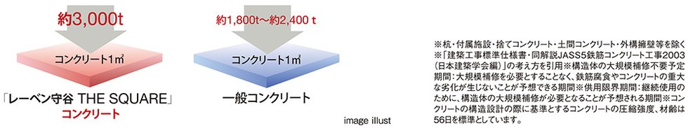 コンクリート強度(設計基準強度)