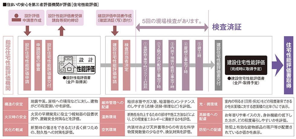 知っておきたい住まいの性能を、誰にでも分かりやすいカタチに。