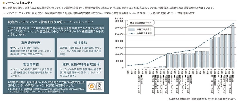 マンションの快適性・資産性を守るため、行き届いた管理と保守・修繕を実施。