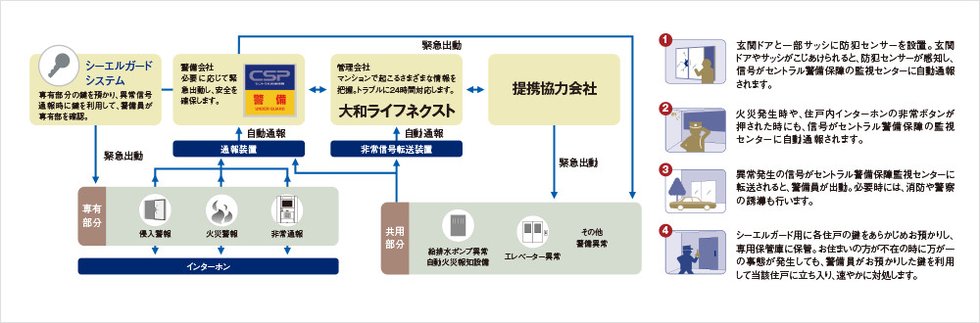 各住戸の異常時に警備会社が対応する安心安全の「シーエルガード」