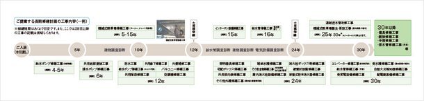 30年間にわたる「長期修繕計画案」をご提案