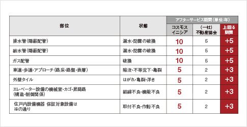 (一社)不動産協会規準を上回るアフターサービス