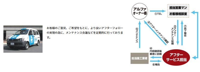 アフターサービス担当によるきめ細やかなアフターフォロー