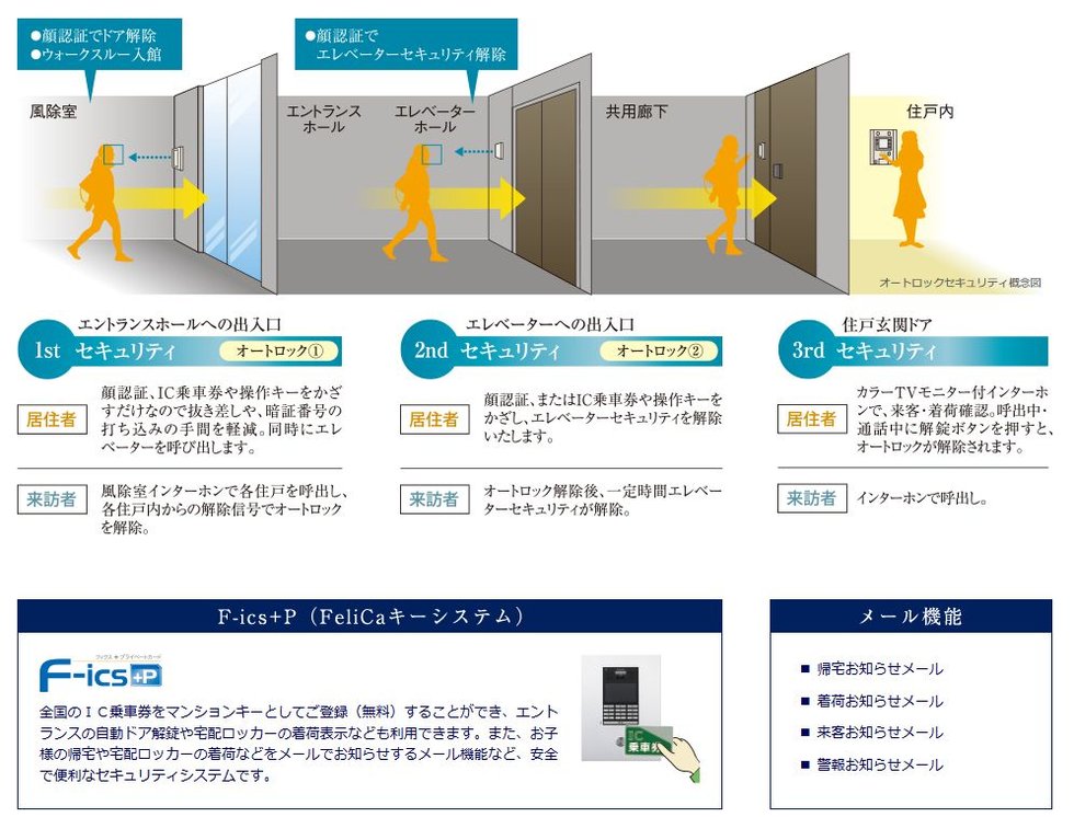 不審者の侵入を困難にする「トリプルセキュリティシステム」。