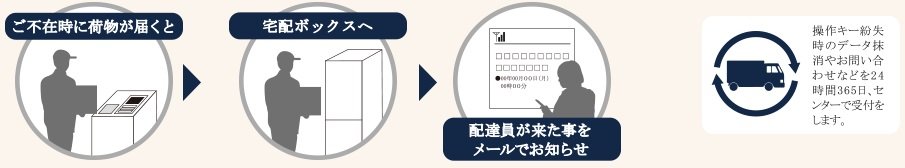 食品宅配受け取りサービス 食配ラボ