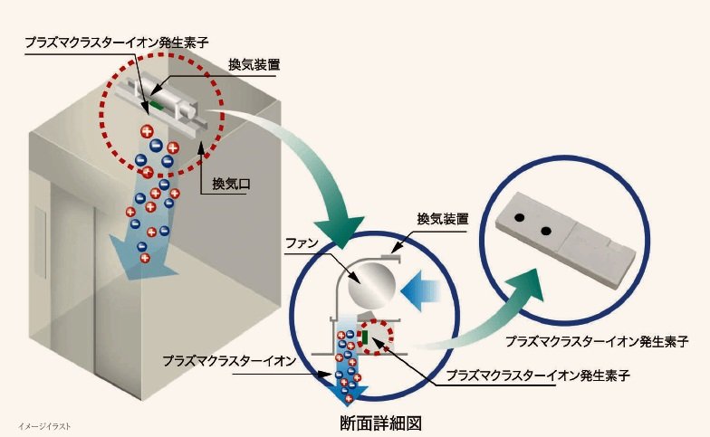 プラズマクラスターイオン機能