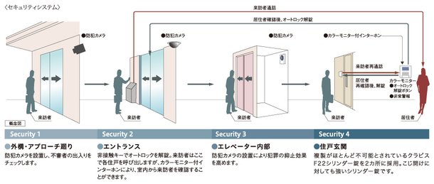 安心のセキュリティシステム