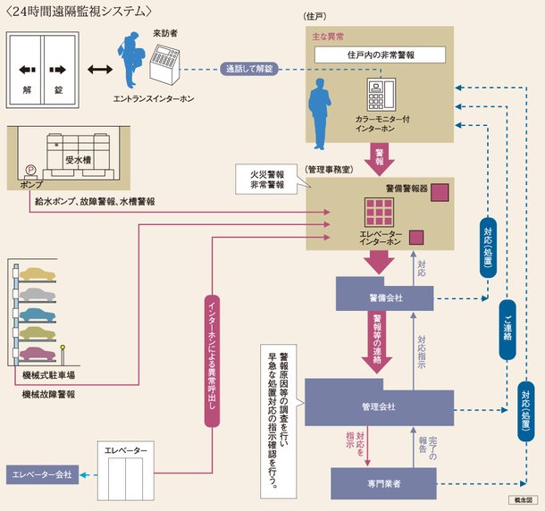 24時間遠隔監視システム