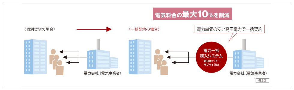 最大10%OFFのエコノミーな電気料金