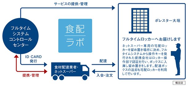 食材宅配受取サービス(食配ラボ)