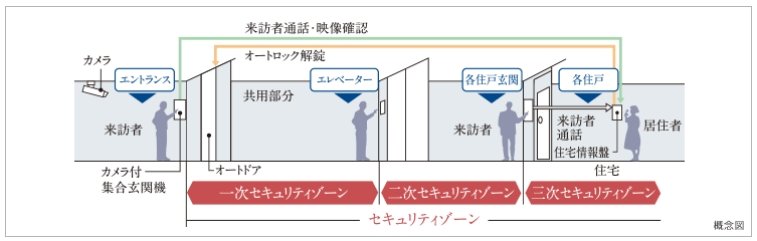 トリプルセキュリティ採用