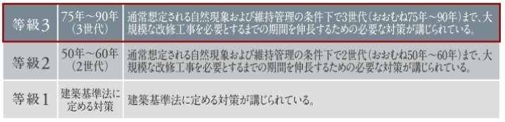 「等級3」の劣化対策等級※を取得