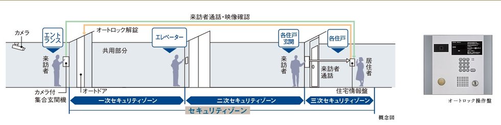 トリプルセキュリティ採用