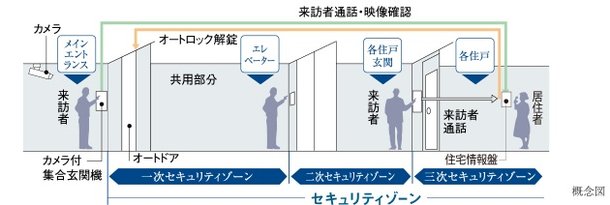 トリプルセキュリティ