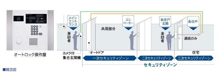 トリプルセキュリティ