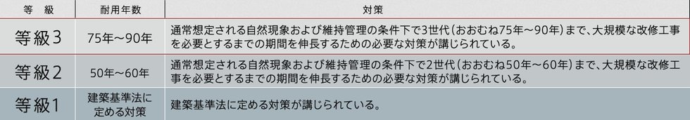 「等級3」の劣化対策等級※を取得予定