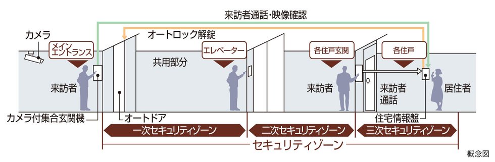 トリプルセキュリティ採用