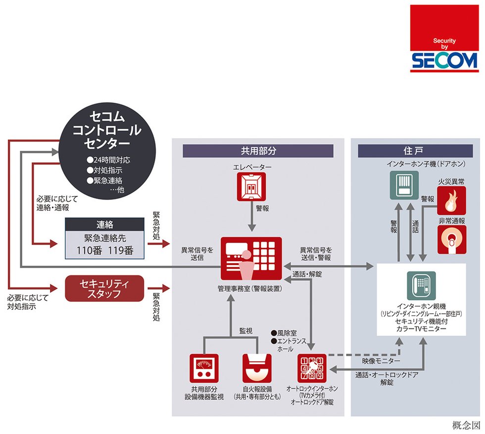 セコムセキュリティシステム(24時間遠隔監視システム)