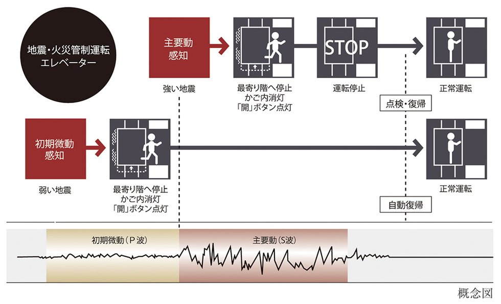 自動着床式エレベーター