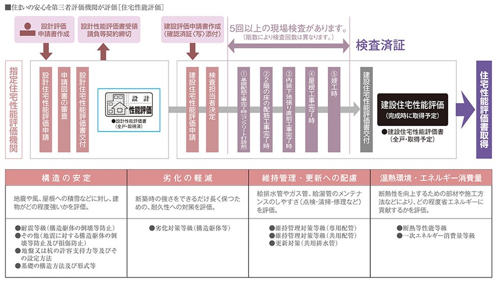 国土交通大臣から指定された、登録住宅性能評価機関による住宅性能評価書を取得予定