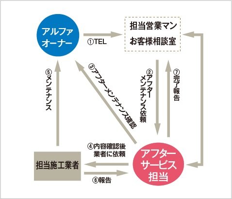 アフターサービス担当によるきめ細やかなアフターフォロー