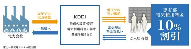 電気一括購入システム
