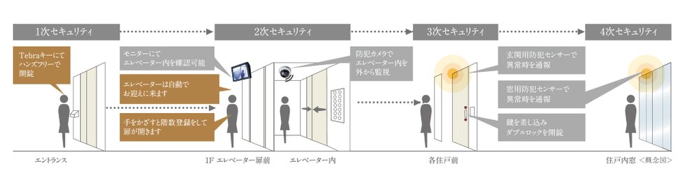 『四重のセキュリティ』で毎日の安全を守る