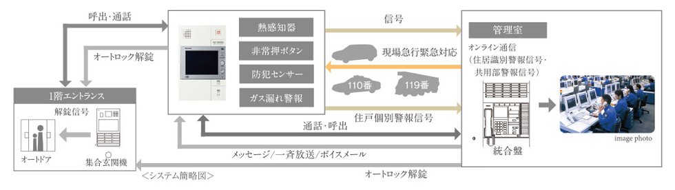 信頼の『ホームセキュリティー』が、24時間体制で異常を監視
